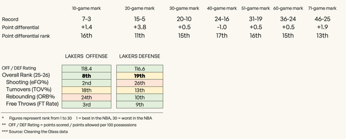 湖人强势反弹东契奇爆发重塑进攻体系