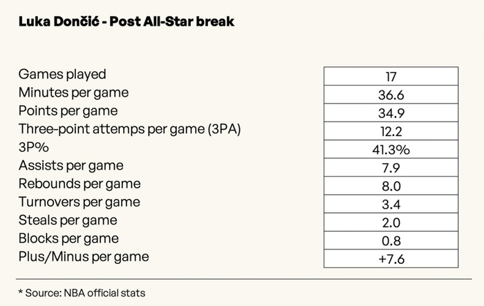 湖人强势反弹东契奇爆发重塑进攻体系