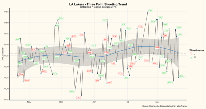湖人强势反弹东契奇爆发重塑进攻体系