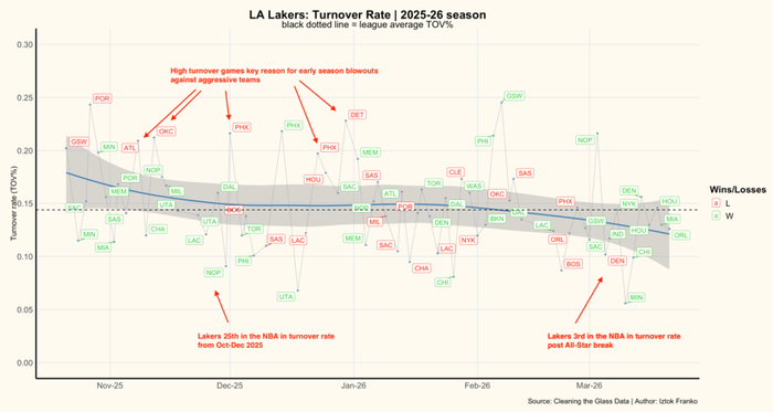湖人强势反弹东契奇爆发重塑进攻体系