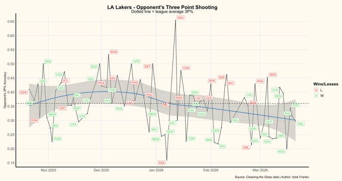 湖人强势反弹东契奇爆发重塑进攻体系