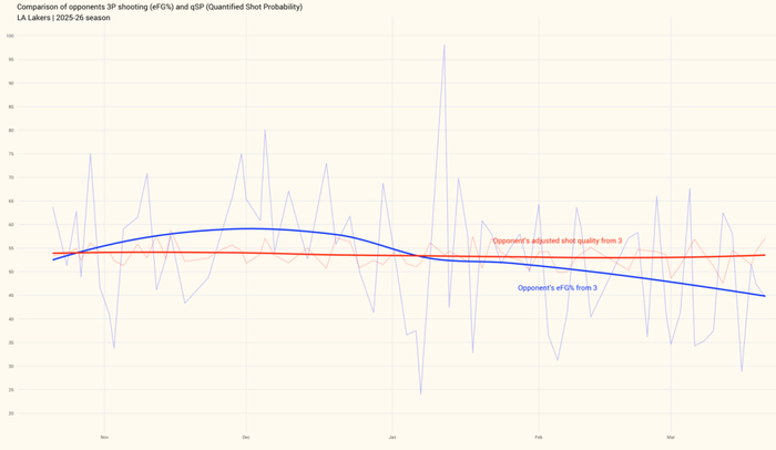 湖人强势反弹东契奇爆发重塑进攻体系