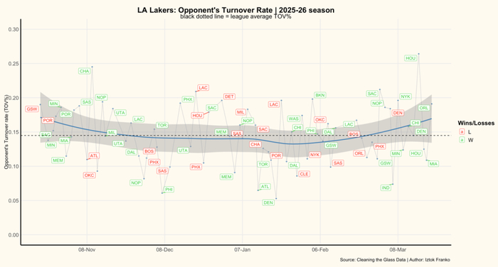 湖人强势反弹东契奇爆发重塑进攻体系