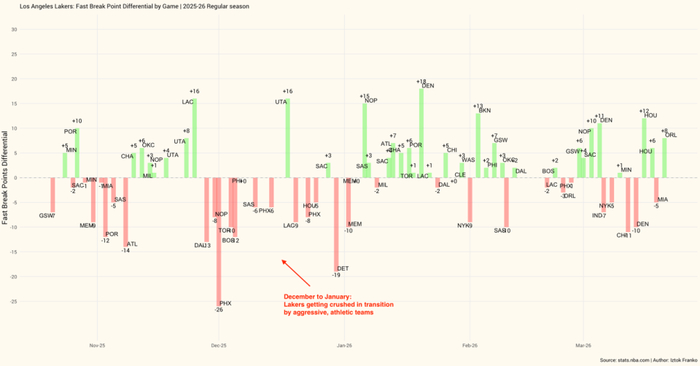 湖人强势反弹东契奇爆发重塑进攻体系