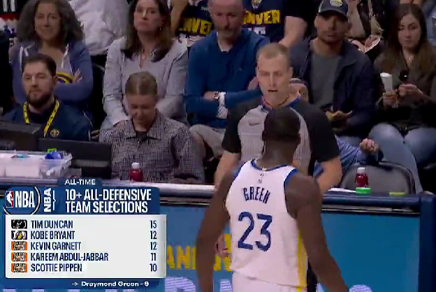 德雷蒙德-格林冲击最佳防守阵容十次纪录 历史排