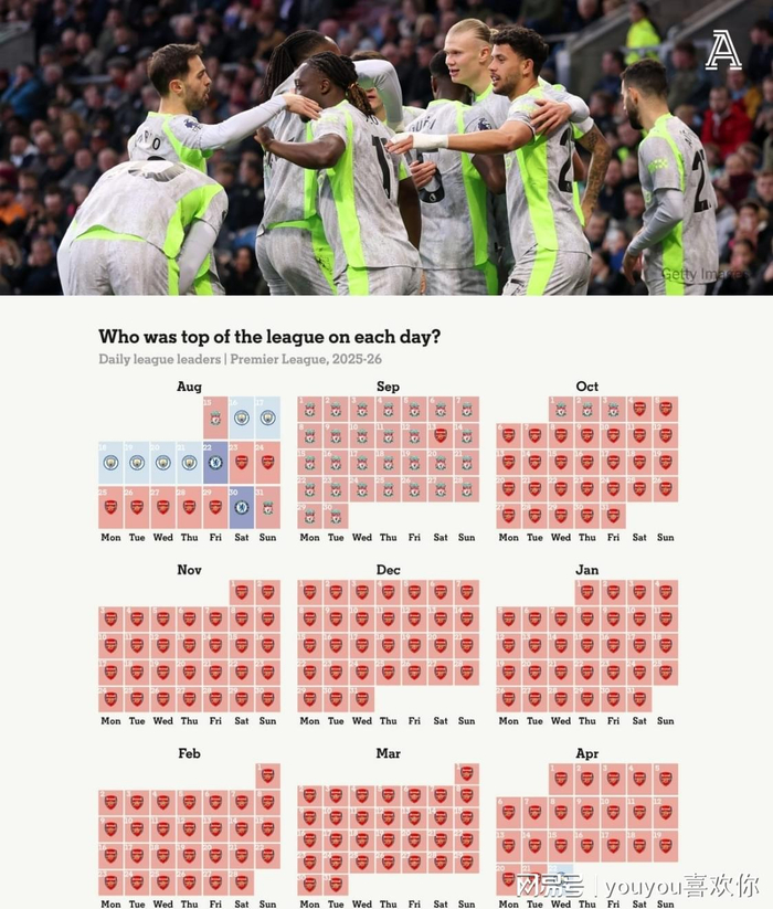 曼城力克伯恩利暂夺榜首 阿森纳面临挑战