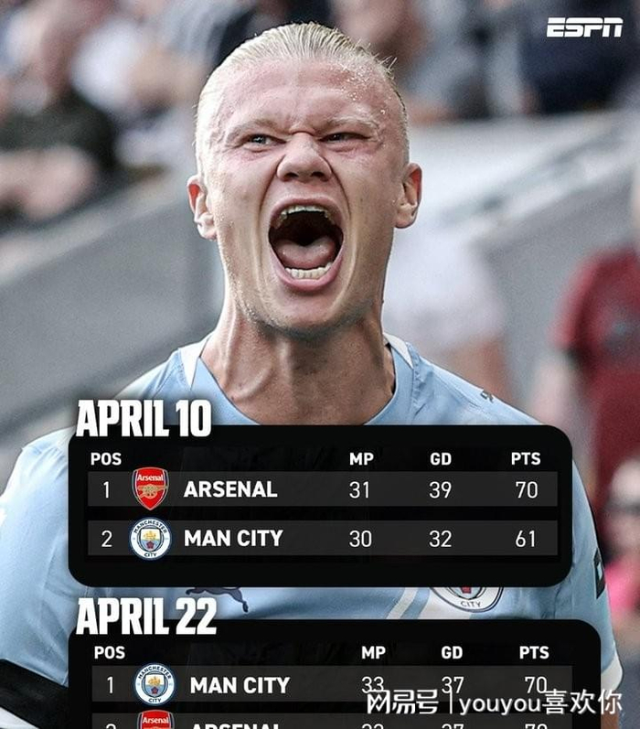 曼城力克伯恩利暂夺榜首 阿森纳面临挑战